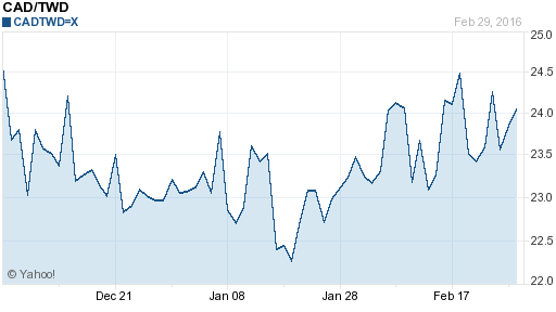加拿大幣,cad匯率線圖