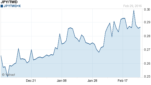 日幣日圓,jpy匯率線圖