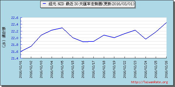 鈕幣,nzd匯率線圖