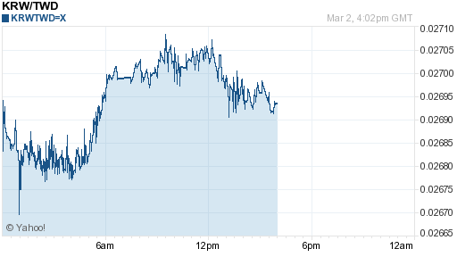 韓元,krw匯率線圖