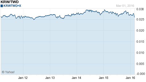 韓元,krw匯率線圖
