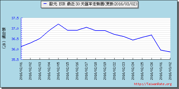 歐元,eur匯率線圖