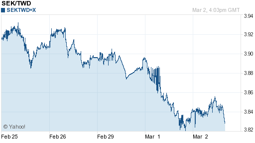瑞典幣,sek匯率線圖