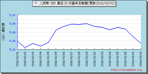 人民幣,cny匯率線圖