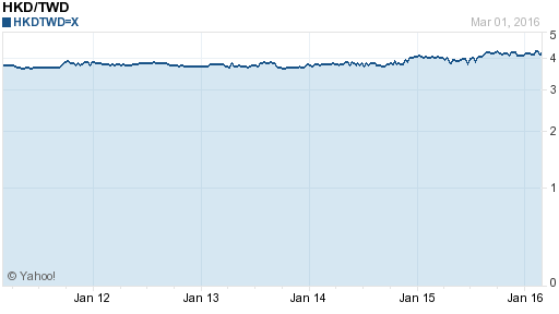 香港幣,hkd匯率線圖