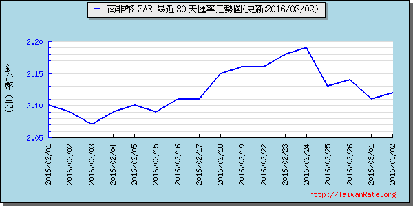 南非幣,zar匯率線圖