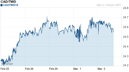 加拿大幣,cad匯率線圖