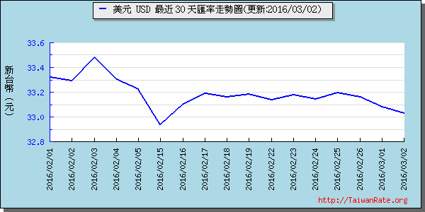 美金,usd匯率線圖