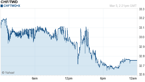 瑞士法郎,chf匯率線圖