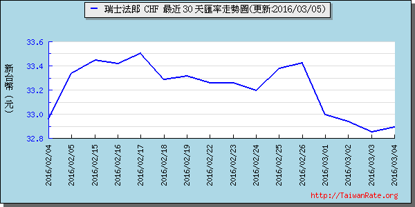 瑞士法郎,chf匯率線圖