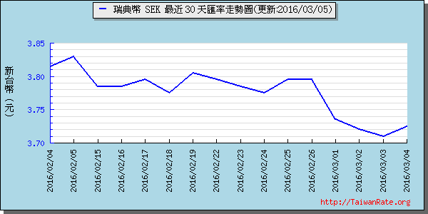 瑞典幣,sek匯率線圖