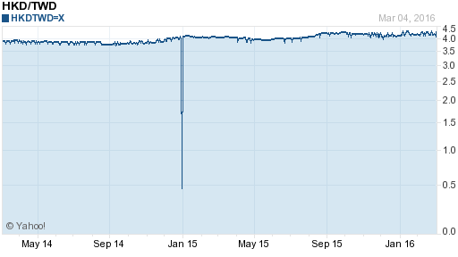 香港幣,hkd匯率線圖
