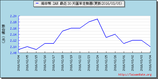 南非幣,zar匯率線圖