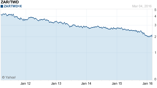 南非幣,zar匯率線圖