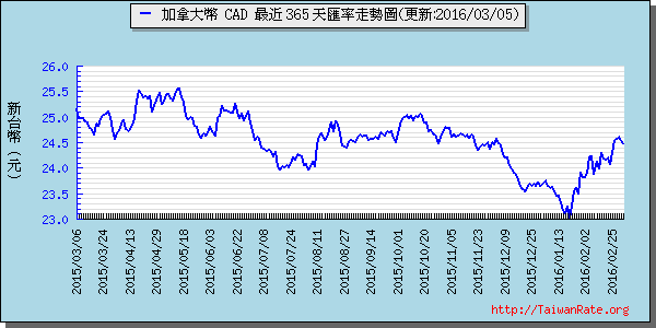 加拿大幣,cad匯率線圖