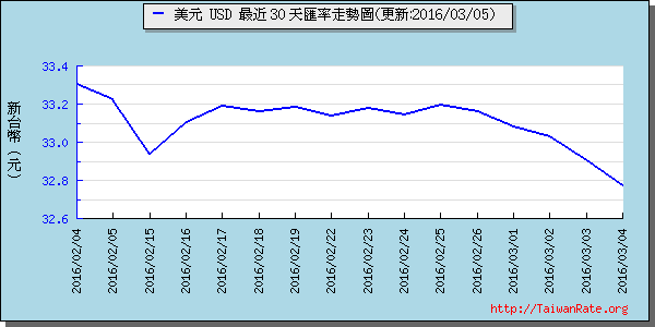 美金,usd匯率線圖