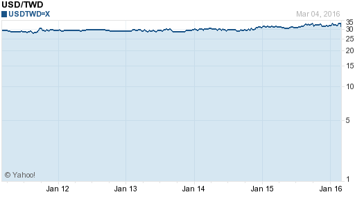 美金,usd匯率線圖