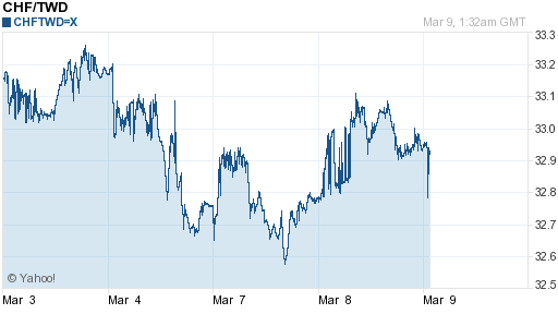 瑞士法郎,chf匯率線圖
