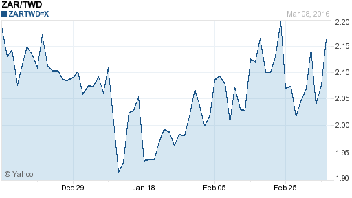 南非幣,zar匯率線圖