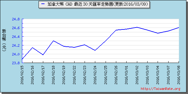 加拿大幣,cad匯率線圖