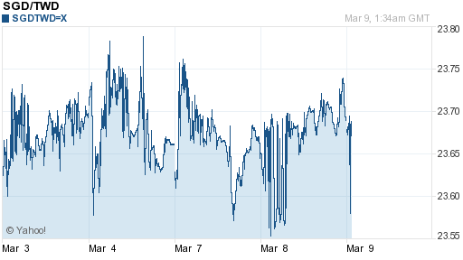 新加坡幣,sgd匯率線圖