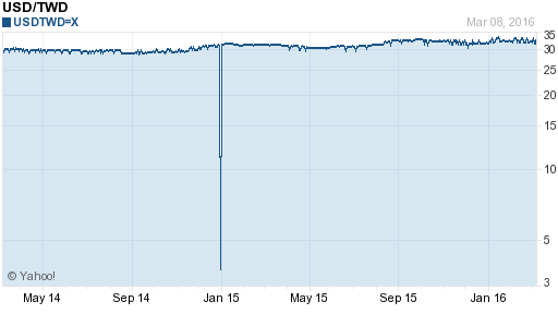 美金,usd匯率線圖