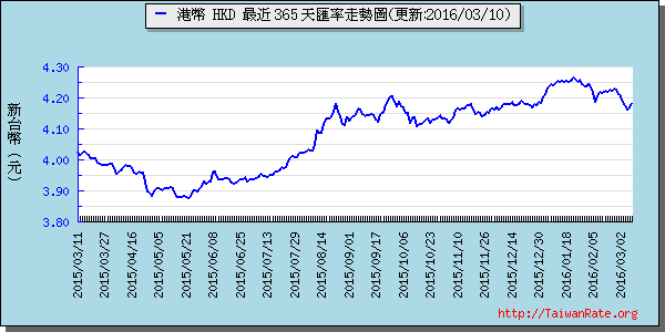 香港幣,hkd匯率線圖