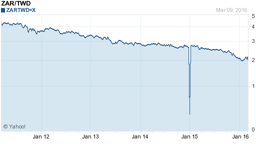 南非幣,zar匯率線圖