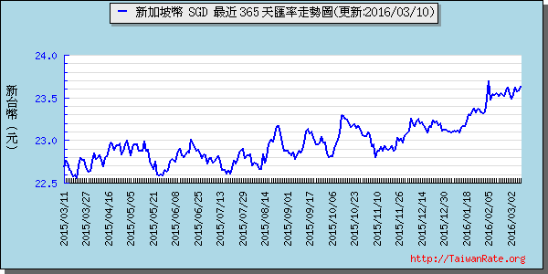 新加坡幣,sgd匯率線圖