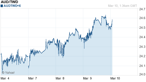 澳幣,aud匯率線圖