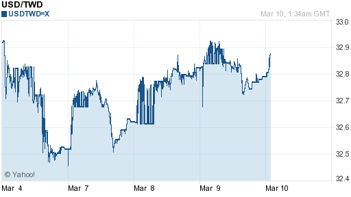 美金,usd匯率線圖