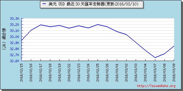 美金,usd匯率線圖