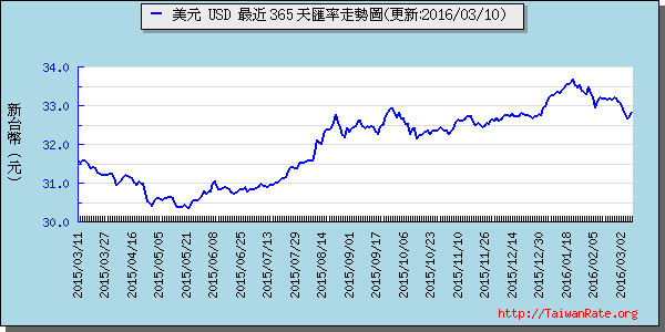 美金,usd匯率線圖