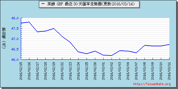 英鎊,gbp匯率線圖