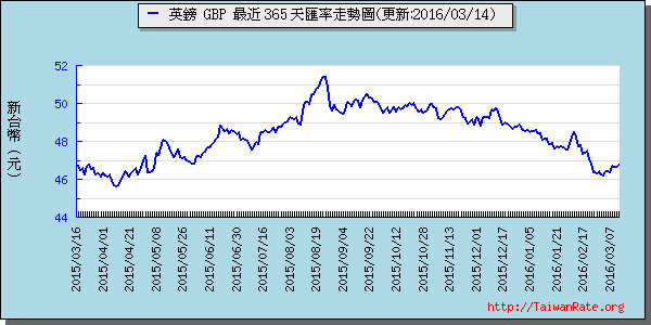 英鎊,gbp匯率線圖