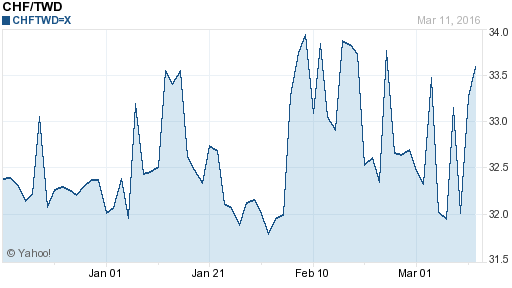 瑞士法郎,chf匯率線圖
