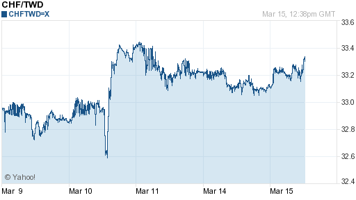 瑞士法郎,chf匯率線圖