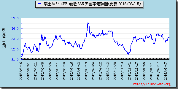 瑞士法郎,chf匯率線圖