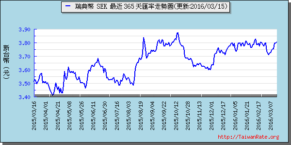 瑞典幣,sek匯率線圖