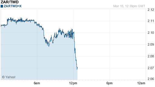 南非幣,zar匯率線圖