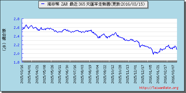 南非幣,zar匯率線圖