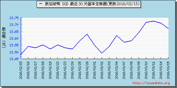 新加坡幣,sgd匯率線圖