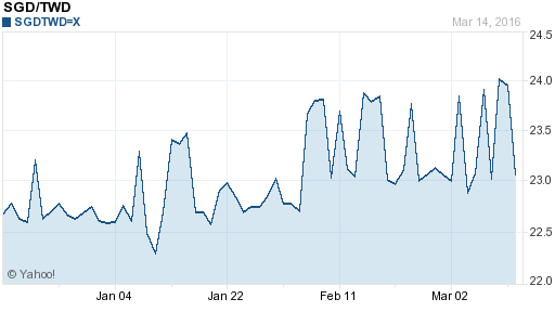 新加坡幣,sgd匯率線圖