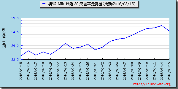 澳幣,aud匯率線圖