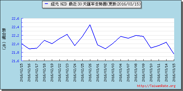 鈕幣,nzd匯率線圖