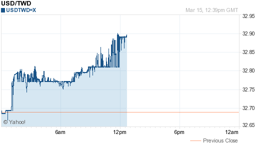 美金,usd匯率線圖