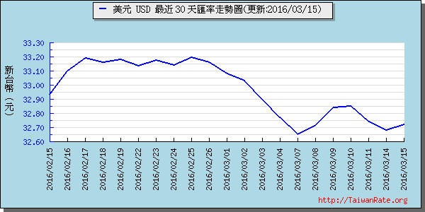 美金,usd匯率線圖