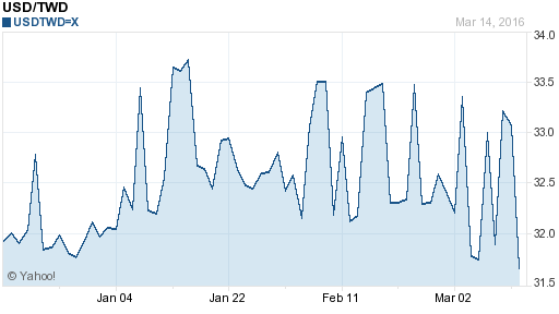 美金,usd匯率線圖