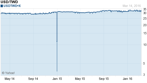 美金,usd匯率線圖