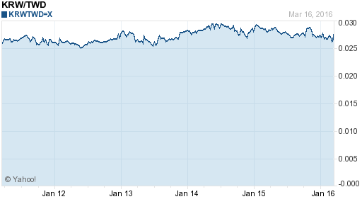 韓元,krw匯率線圖